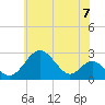Tide chart for Town Point Wharf, Elk River, Maryland on 2021/06/7