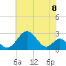 Tide chart for Town Point Wharf, Elk River, Maryland on 2021/06/8