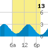 Tide chart for Town Point Wharf, Elk River, Maryland on 2021/08/13