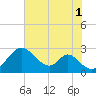 Tide chart for Town Point Wharf, Elk River, Maryland on 2021/08/1