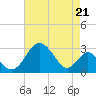 Tide chart for Town Point Wharf, Elk River, Maryland on 2021/08/21