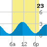 Tide chart for Town Point Wharf, Elk River, Maryland on 2021/08/23
