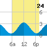 Tide chart for Town Point Wharf, Elk River, Maryland on 2021/08/24
