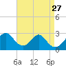 Tide chart for Town Point Wharf, Elk River, Maryland on 2021/08/27