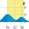 Tide chart for Town Point Wharf, Elk River, Maryland on 2021/08/2