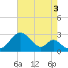 Tide chart for Town Point Wharf, Elk River, Maryland on 2021/08/3