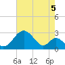 Tide chart for Town Point Wharf, Elk River, Maryland on 2021/08/5