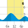 Tide chart for Town Point Wharf, Elk River, Maryland on 2021/08/6