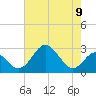 Tide chart for Town Point Wharf, Elk River, Maryland on 2021/08/9