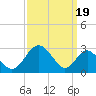 Tide chart for Town Point Wharf, Elk River, Maryland on 2021/09/19
