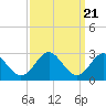 Tide chart for Town Point Wharf, Elk River, Maryland on 2021/09/21