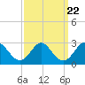 Tide chart for Town Point Wharf, Elk River, Maryland on 2021/09/22