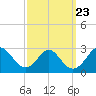 Tide chart for Town Point Wharf, Elk River, Maryland on 2021/09/23