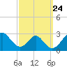 Tide chart for Town Point Wharf, Elk River, Maryland on 2021/09/24