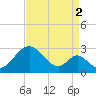 Tide chart for Town Point Wharf, Elk River, Maryland on 2021/09/2