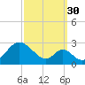 Tide chart for Town Point Wharf, Elk River, Maryland on 2021/09/30