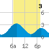 Tide chart for Town Point Wharf, Elk River, Maryland on 2021/09/3