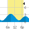 Tide chart for Town Point Wharf, Elk River, Maryland on 2021/09/4