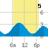 Tide chart for Town Point Wharf, Elk River, Maryland on 2021/09/5