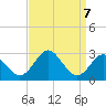 Tide chart for Town Point Wharf, Elk River, Maryland on 2021/09/7