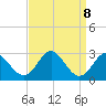 Tide chart for Town Point Wharf, Elk River, Maryland on 2021/09/8