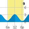 Tide chart for Town Point Wharf, Elk River, Maryland on 2021/09/9