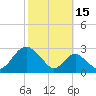 Tide chart for Town Point Wharf, Elk River, Maryland on 2021/10/15