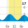 Tide chart for Town Point Wharf, Elk River, Maryland on 2021/10/17