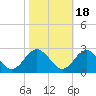 Tide chart for Town Point Wharf, Elk River, Maryland on 2021/10/18