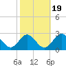 Tide chart for Town Point Wharf, Elk River, Maryland on 2021/10/19