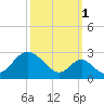 Tide chart for Town Point Wharf, Elk River, Maryland on 2021/10/1