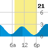 Tide chart for Town Point Wharf, Elk River, Maryland on 2021/10/21