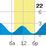 Tide chart for Town Point Wharf, Elk River, Maryland on 2021/10/22
