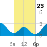 Tide chart for Town Point Wharf, Elk River, Maryland on 2021/10/23