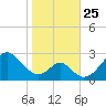 Tide chart for Town Point Wharf, Elk River, Maryland on 2021/10/25