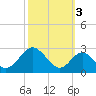 Tide chart for Town Point Wharf, Elk River, Maryland on 2021/10/3