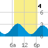 Tide chart for Town Point Wharf, Elk River, Maryland on 2021/10/4