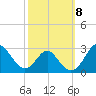 Tide chart for Town Point Wharf, Elk River, Maryland on 2021/10/8