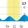 Tide chart for Town Point Wharf, Elk River, Maryland on 2021/11/17