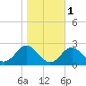 Tide chart for Town Point Wharf, Elk River, Maryland on 2021/11/1