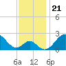 Tide chart for Town Point Wharf, Elk River, Maryland on 2021/11/21