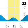 Tide chart for Town Point Wharf, Elk River, Maryland on 2021/11/22
