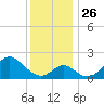 Tide chart for Town Point Wharf, Elk River, Maryland on 2021/11/26