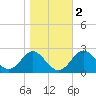 Tide chart for Town Point Wharf, Elk River, Maryland on 2021/11/2