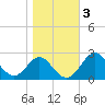 Tide chart for Town Point Wharf, Elk River, Maryland on 2021/11/3