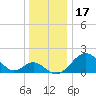 Tide chart for Town Point Wharf, Elk River, Maryland on 2021/12/17