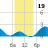 Tide chart for Town Point Wharf, Elk River, Maryland on 2021/12/19