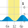 Tide chart for Town Point Wharf, Elk River, Maryland on 2021/12/1