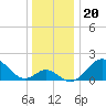 Tide chart for Town Point Wharf, Elk River, Maryland on 2021/12/20