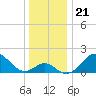 Tide chart for Town Point Wharf, Elk River, Maryland on 2021/12/21